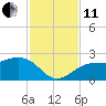 Madeira Beach Causeway tide chart for Thursday, November 11, 2021