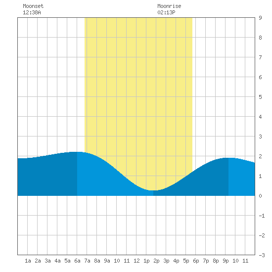 Madeira Beach Causeway tide chart for Friday, November 12, 2021