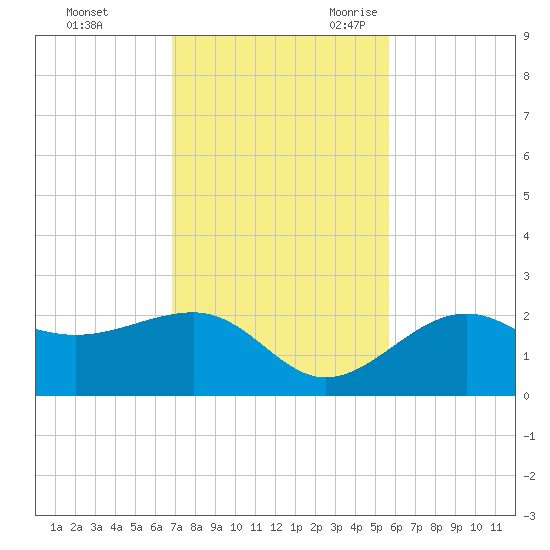 Madeira Beach Causeway tide chart for Saturday, November 13, 2021