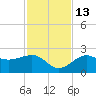 Madeira Beach Causeway tide chart for Saturday, November 13, 2021
