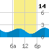 Madeira Beach Causeway tide chart for Sunday, November 14, 2021