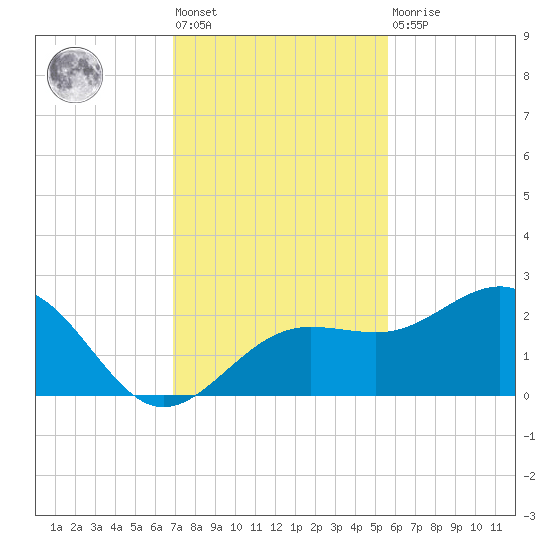 Madeira Beach Causeway tide chart for Friday, November 19, 2021