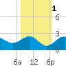 Madeira Beach Causeway tide chart for Monday, November 1, 2021