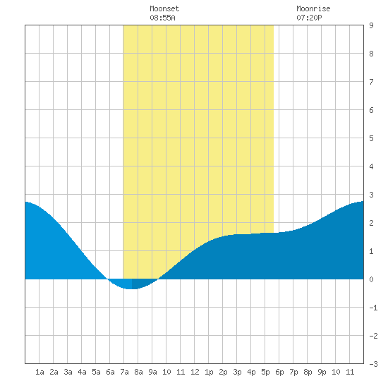 Madeira Beach Causeway tide chart for Sunday, November 21, 2021