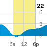 Madeira Beach Causeway tide chart for Monday, November 22, 2021