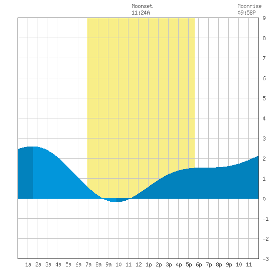 Madeira Beach Causeway tide chart for Wednesday, November 24, 2021