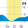 Madeira Beach Causeway tide chart for Wednesday, November 24, 2021