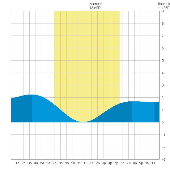 Madeira Beach Causeway tide chart for Friday, November 26, 2021