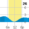 Madeira Beach Causeway tide chart for Friday, November 26, 2021