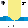 Madeira Beach Causeway tide chart for Saturday, November 27, 2021