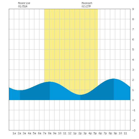 Madeira Beach Causeway tide chart for Monday, November 29, 2021