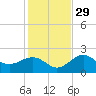 Madeira Beach Causeway tide chart for Monday, November 29, 2021