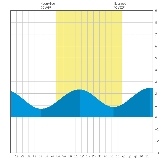 Madeira Beach Causeway tide chart for Tuesday, November 2, 2021