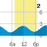 Madeira Beach Causeway tide chart for Tuesday, November 2, 2021