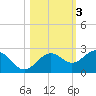 Madeira Beach Causeway tide chart for Wednesday, November 3, 2021