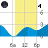 Madeira Beach Causeway tide chart for Thursday, November 4, 2021