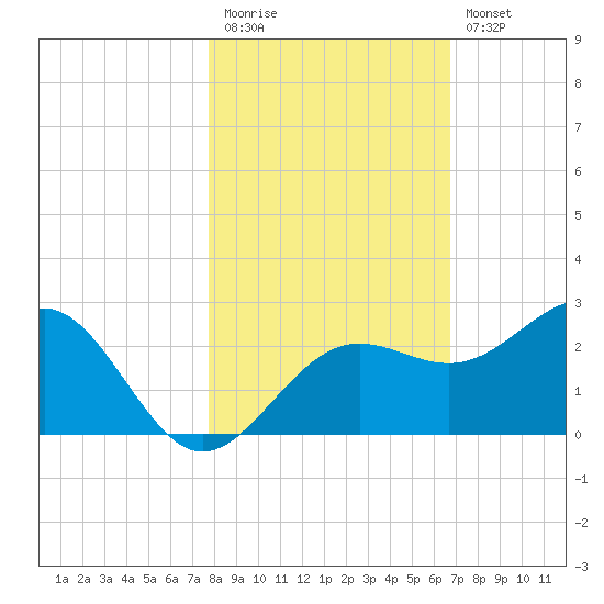 Madeira Beach Causeway tide chart for Friday, November 5, 2021