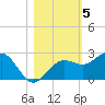 Madeira Beach Causeway tide chart for Friday, November 5, 2021