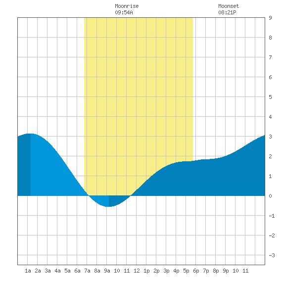 Madeira Beach Causeway tide chart for Sunday, November 7, 2021