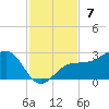Madeira Beach Causeway tide chart for Sunday, November 7, 2021