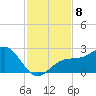 Madeira Beach Causeway tide chart for Monday, November 8, 2021