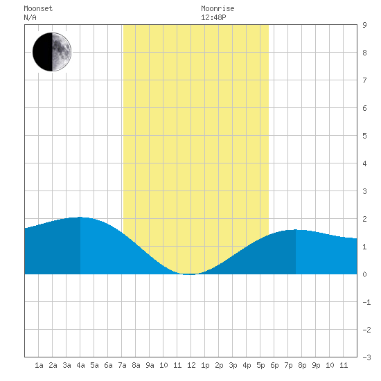 Madeira Beach Causeway tide chart for Friday, December 10, 2021