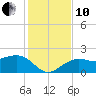 Madeira Beach Causeway tide chart for Friday, December 10, 2021