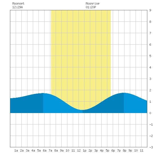 Madeira Beach Causeway tide chart for Saturday, December 11, 2021