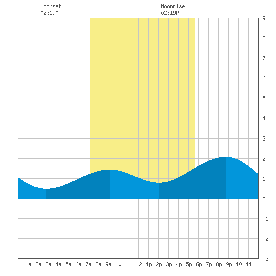 Madeira Beach Causeway tide chart for Monday, December 13, 2021