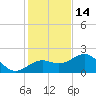 Madeira Beach Causeway tide chart for Tuesday, December 14, 2021