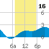Madeira Beach Causeway tide chart for Thursday, December 16, 2021