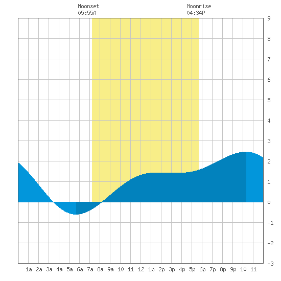 Madeira Beach Causeway tide chart for Friday, December 17, 2021