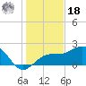 Madeira Beach Causeway tide chart for Saturday, December 18, 2021