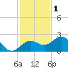 Madeira Beach Causeway tide chart for Wednesday, December 1, 2021