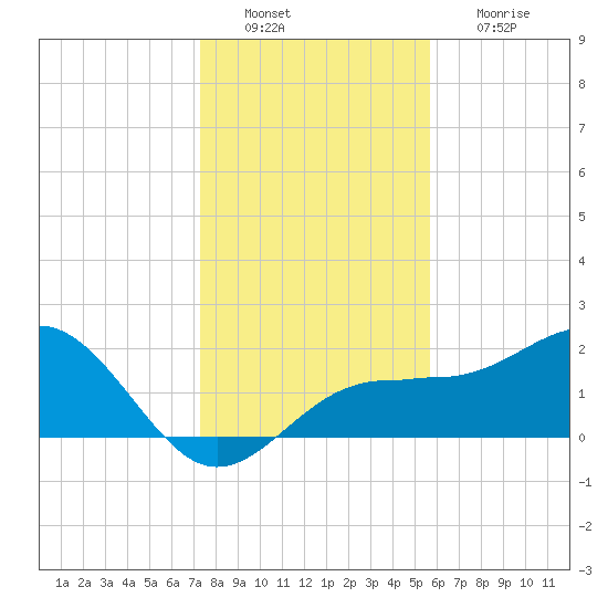 Madeira Beach Causeway tide chart for Tuesday, December 21, 2021