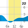 Madeira Beach Causeway tide chart for Wednesday, December 22, 2021