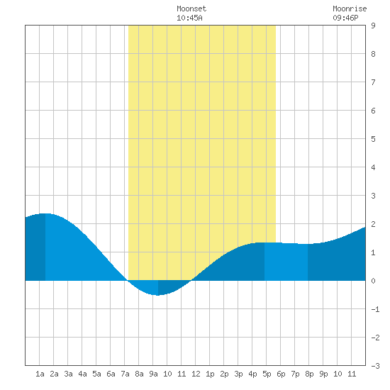 Madeira Beach Causeway tide chart for Thursday, December 23, 2021
