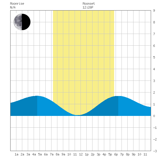Madeira Beach Causeway tide chart for Sunday, December 26, 2021