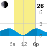 Madeira Beach Causeway tide chart for Sunday, December 26, 2021
