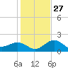 Madeira Beach Causeway tide chart for Monday, December 27, 2021