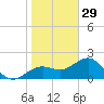 Madeira Beach Causeway tide chart for Wednesday, December 29, 2021