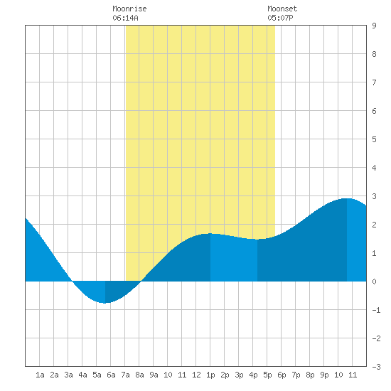 Madeira Beach Causeway tide chart for Friday, December 3, 2021