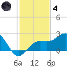 Madeira Beach Causeway tide chart for Saturday, December 4, 2021
