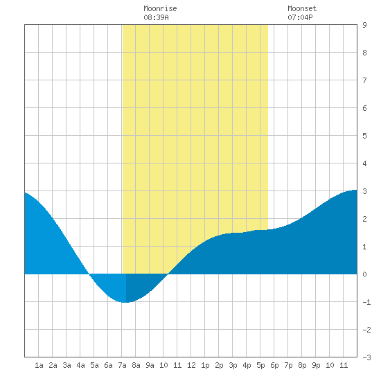 Madeira Beach Causeway tide chart for Sunday, December 5, 2021