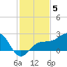 Madeira Beach Causeway tide chart for Sunday, December 5, 2021