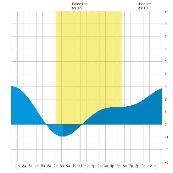 Madeira Beach Causeway tide chart for Monday, December 6, 2021
