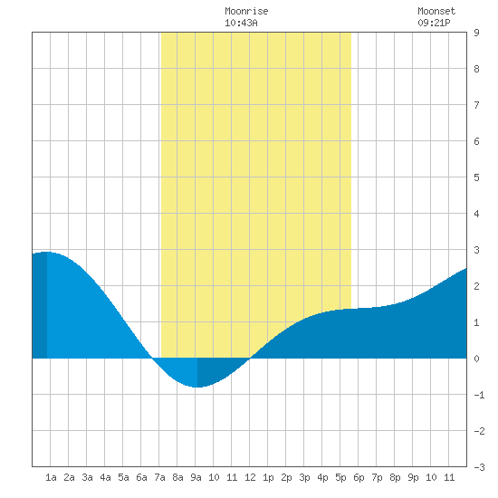 Madeira Beach Causeway tide chart for Tuesday, December 7, 2021