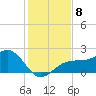 Madeira Beach Causeway tide chart for Wednesday, December 8, 2021