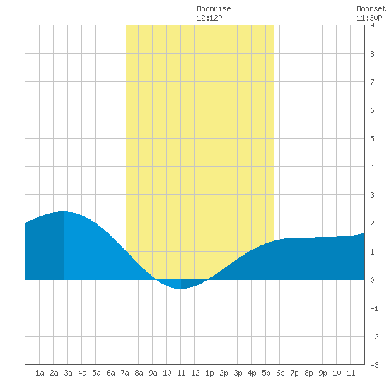 Madeira Beach Causeway tide chart for Thursday, December 9, 2021
