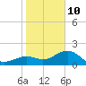 Madeira Beach Causeway tide chart for Monday, January 10, 2022